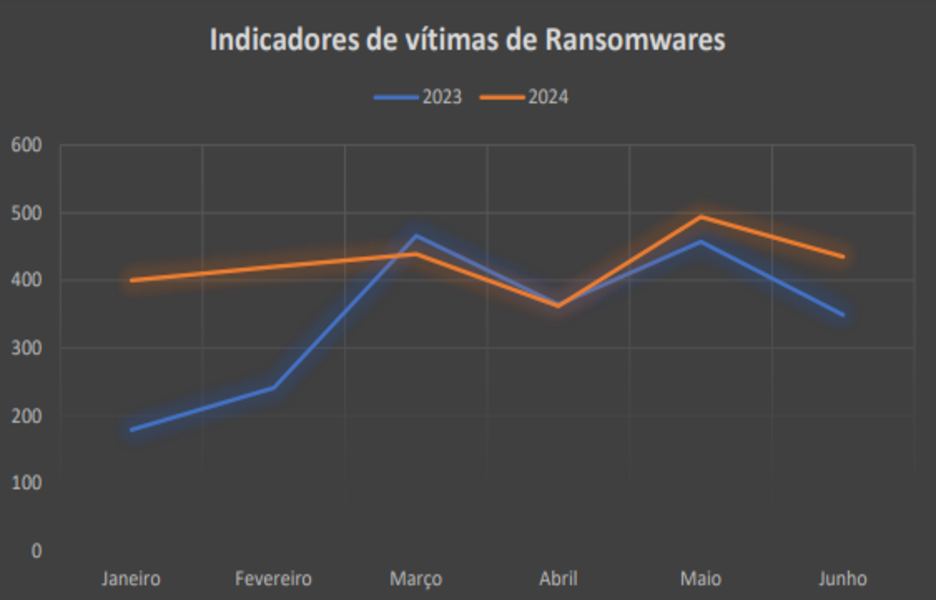 Brasil ocupa 7º lugar entre países mais atacados por ransomwares