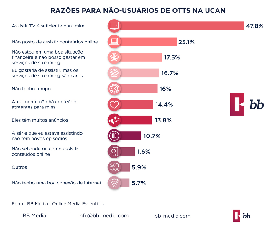 Plataformas de streaming querem conquistar os não-usuários