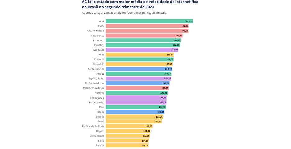 Brasil atinge 203 Mbps de velocidade média de banda larga