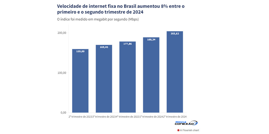 Brasil atinge 203 Mbps de velocidade média de banda larga