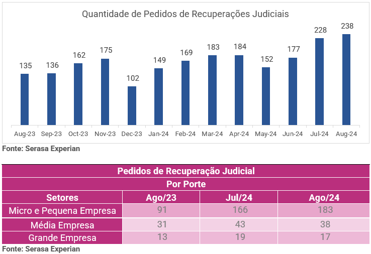 Empresas enfrentam alta nos pedidos de recuperação judicial em 2024